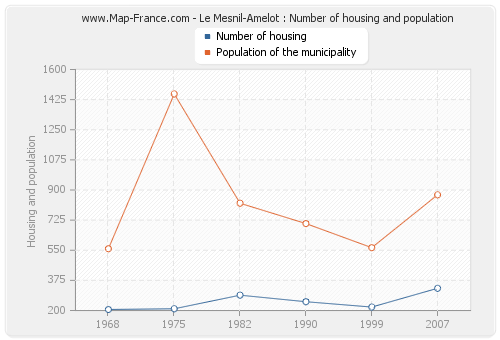 Le Mesnil-Amelot : Number of housing and population